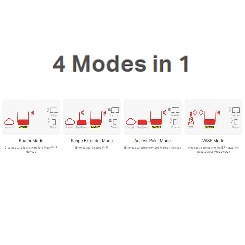 Mercusys MW302R 300Mbps Multi-Mode Wireless Access Point (2 Port - 2 Antenna)