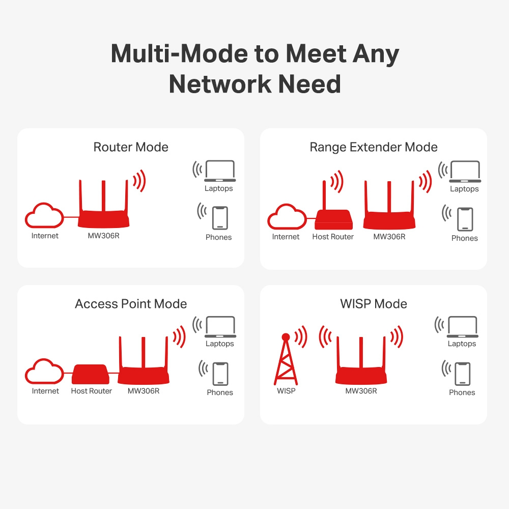 Mercusys MW306R 300 Mbps Multi-Mode Wireless Access Point (3 Port - 3 Antenna)